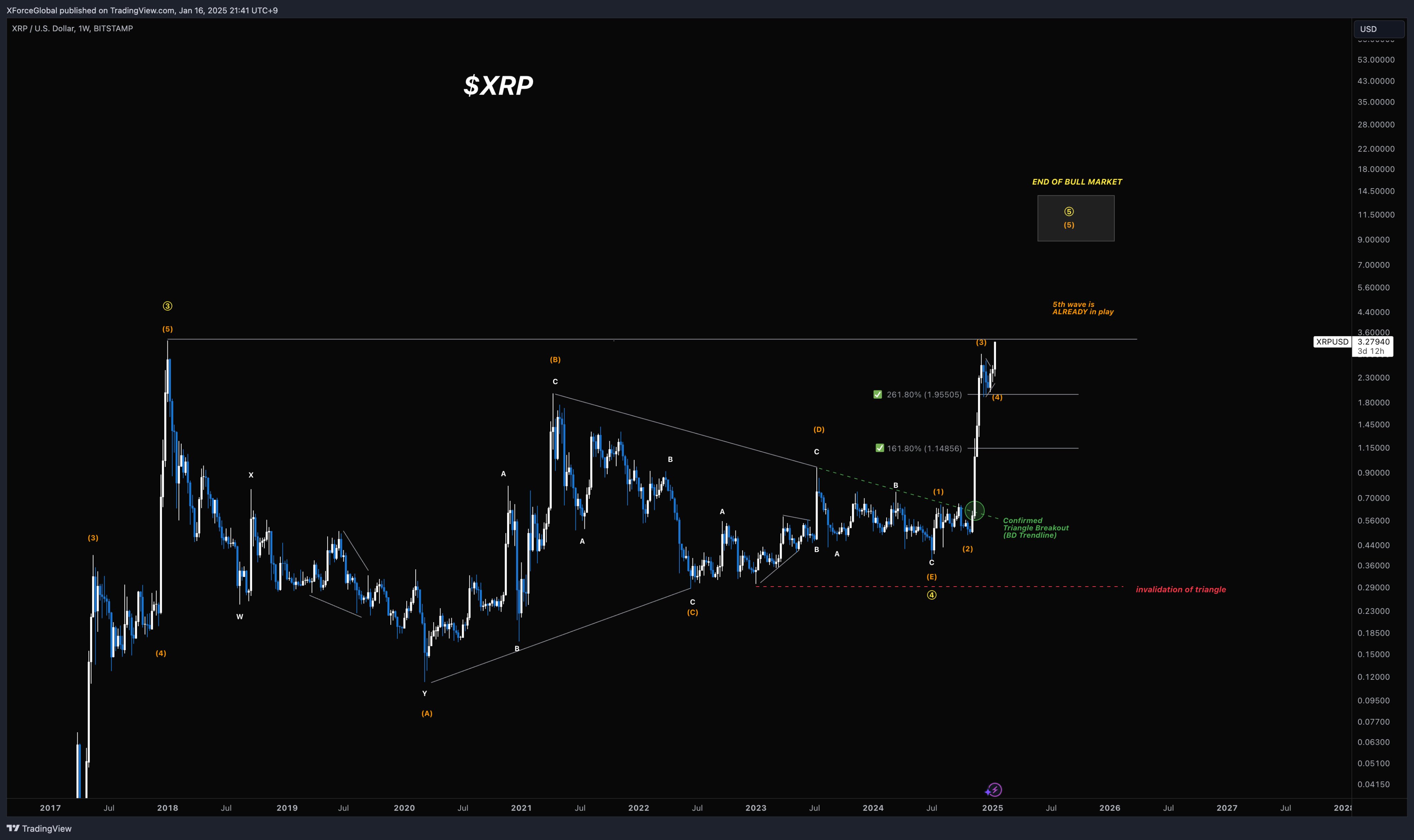 XRP上涨势惊人，一夜飙升22.05%，加密市场沸腾，引发热议